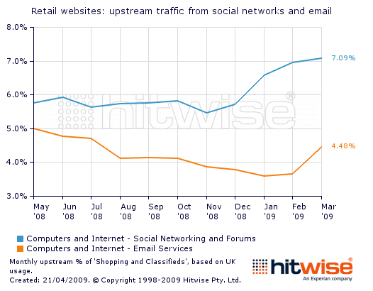 Hitwise social networks ecommerce